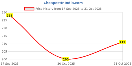 flipkart.com doodle Soft Ring Spiral Wiro Notebook for Comfortable Writing | B5 Notebook Ruled 160 Pages doodle Price History Graph from 17 Sep 2025 to 30 Oct 2025
