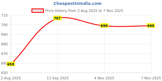 flipkart.com doodle Start Anytime of the Year | Undated B5 Planner with 200+ Stickers & Pocket Notebook | Graceful Wings - Ruled 268 Pages doodle Price History Graph from 2 Aug 2025 to 6 Nov 2025