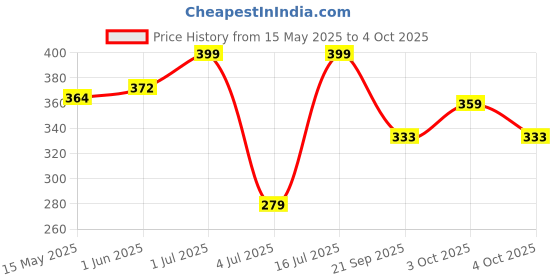 flipkart.com doodle Travelogue Paper Based Softbound Planner 240 Pages Planner , Inside Book Size : 7 X 5 inches Regular Diary Ruled 240 Pages doodle Price History Graph from 15 May 2025 to 4 Oct 2025