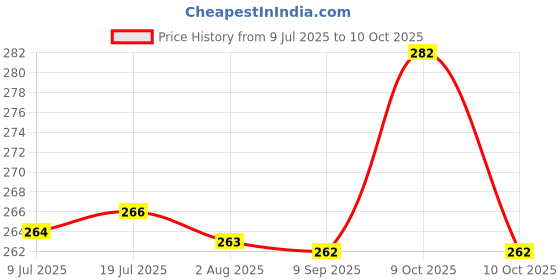 flipkart.com doodle Tropical Notecards set of 12 contains 6 unique note cards with two copies of each Greeting Card doodle Price History Graph from 9 Jul 2025 to 10 Oct 2025