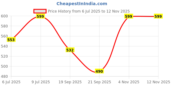 flipkart.com doodle Undated Hard Bound Happiness B5 Planner With 12 Undated Monthly Planners, 16 Activity Pages,4 Notecards,200+ Stickers - 208 Pages doodle Price History Graph from 6 Jul 2025 to 12 Nov 2025