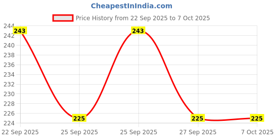 flipkart.com doodle Undated Weekly Desk Planner with Daily Habit Tracker – Regular Planner | 52-Week Wiro Planner for Goal Setting, Task Management, and Productivity - 120 Pages doodle Price History Graph from 22 Sep 2025 to 6 Oct 2025