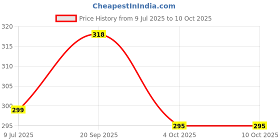 flipkart.com doodle Undated Weekly Planner with Habit Tracker | A5 Planner | Premium Organizer with Bookmark & Back Pocket, Monthly & Weekly Layout | 192 Pages doodle Price History Graph from 9 Jul 2025 to 9 Oct 2025