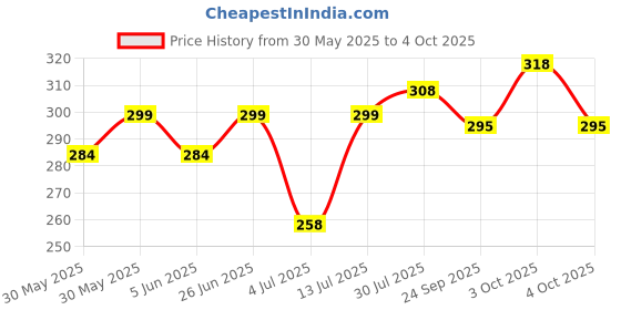 flipkart.com doodle Unicorn Notebook with Dangler A5 Diary Ruled 160 Pages doodle Price History Graph from 30 May 2025 to 4 Oct 2025