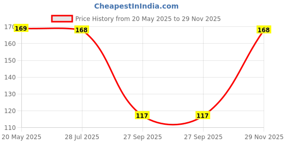 flipkart.com jungle magic Doodle Waterz Education Series - Alphabets (Reusable Water-Reveal Colouring Book With Water Pen) jungle magic Price History Graph from 20 May 2025 to 29 Nov 2025