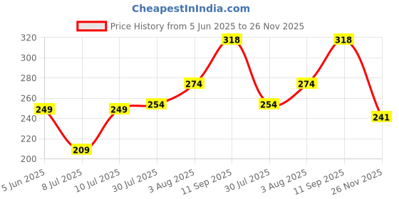 flipkart.com doodle Wiro-Bound Undated Daily Planner|5.7x8.25",80gsm|3 Months Schedule,To-Do List A5 Planner Ruled 175 Pages doodle Price History Graph from 5 Jun 2025 to 26 Nov 2025