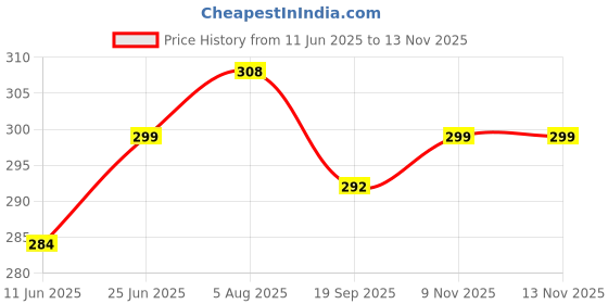 flipkart.com doodle Wiro Notebook With Bookmark Dangler & Two Sticker Sheets B5 Diary Ruled 160 Pages doodle Price History Graph from 11 Jun 2025 to 12 Nov 2025