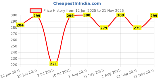 flipkart.com doodle Wiro Notebook With Bookmark Dangler and Two Sticker Sheets B5 Diary Ruled 160 Pages doodle Price History Graph from 12 Jun 2025 to 21 Nov 2025