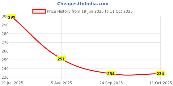 flipkart.com doodle Wiro Notebook With Bookmark Dangler and Two Sticker Sheets B5 Diary Ruled 160 Pages doodle Price History Graph from 19 Jun 2025 to 11 Oct 2025
