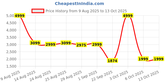 flipkart.com little olive DoodleBuddy Drawing Board & Chair Set | With Storage Tray | Foldable | Age 2+ little olive Price History Graph from 9 Aug 2025 to 12 Oct 2025