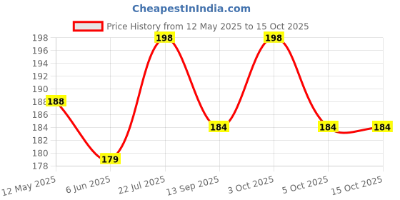 flipkart.com doodledash Eva Foam Sheet A4 Size 10 Packs 2mm gsm thickness doodledash Price History Graph from 12 May 2025 to 14 Oct 2025