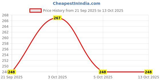 flipkart.com doodledash Eva Foam Sheet A4 Size 10 Packs 2mm gsm thickness doodledash Price History Graph from 21 Sep 2025 to 13 Oct 2025