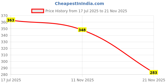 flipkart.com doodledash Printed Party Bag doodledash Price History Graph from 17 Jul 2025 to 21 Nov 2025