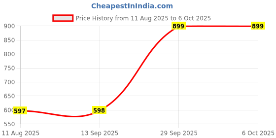 flipkart.com Doom (Code in the Box - for Xbox One) Price History Graph from 11 Aug 2025 to 6 Oct 2025