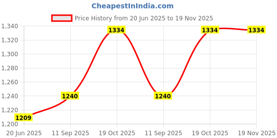 flipkart.com vijayta DOOM JAR ATTACH Mixer Grinder Coupler vijayta Price History Graph from 20 Jun 2025 to 19 Nov 2025