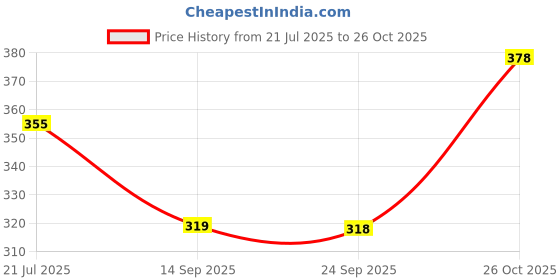 flipkart.com doomee Men Solid High Neck Black Sweater doomee Price History Graph from 21 Jul 2025 to 26 Oct 2025