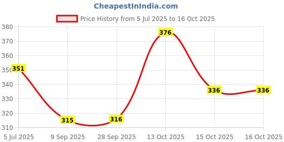 flipkart.com doomee Men Solid High Neck Red Sweater doomee Price History Graph from 5 Jul 2025 to 16 Oct 2025