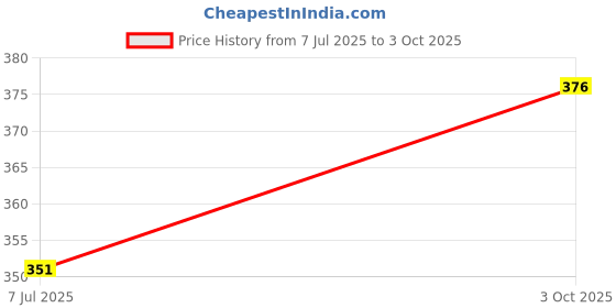 flipkart.com doomee Men Solid High Neck Red Sweater doomee Price History Graph from 7 Jul 2025 to 3 Oct 2025
