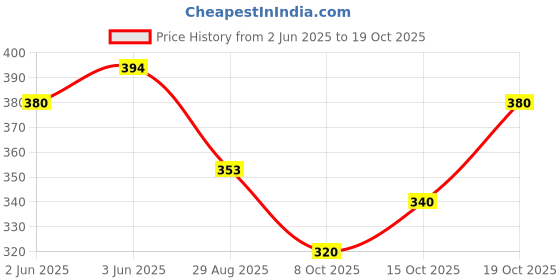 flipkart.com doomee Men Solid High Neck Yellow Sweater doomee Price History Graph from 2 Jun 2025 to 15 Oct 2025