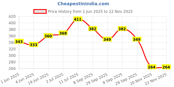 flipkart.com doomsday ad vitamin baby oil strengthen bones and muscles doomsday Price History Graph from 1 Jun 2025 to 22 Nov 2025
