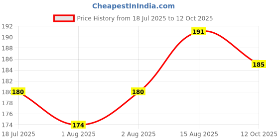 flipkart.com doomsday BABY DIAPER CREAM FOR BABYS SOFT & SMOOTH SKIN PACK OF 30g x 2 doomsday Price History Graph from 18 Jul 2025 to 12 Oct 2025