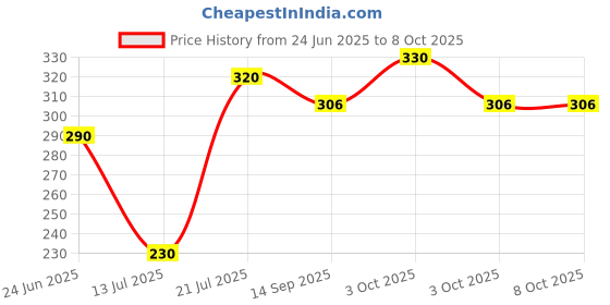 flipkart.com doomsday BABY DIAPER CREAM FOR BABYS SOFT & SMOOTH SKIN PACK OF 30g x 3 doomsday Price History Graph from 24 Jun 2025 to 8 Oct 2025