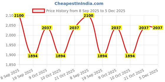 flipkart.com doomsday baby shampoo 100% NATURAL SOFTEns and nourishes doomsday Price History Graph from 8 Sep 2025 to 5 Dec 2025