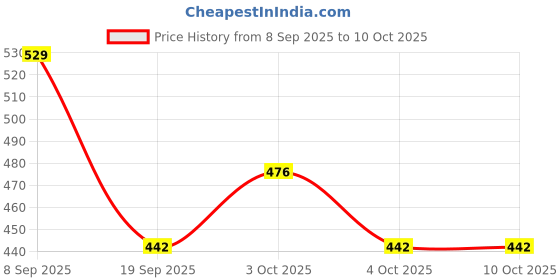 flipkart.com doomsday BABY SOAP FOR GENTLE CLEASE & SOFT SOOTHES SKIN PACK OF 4 doomsday Price History Graph from 8 Sep 2025 to 10 Oct 2025