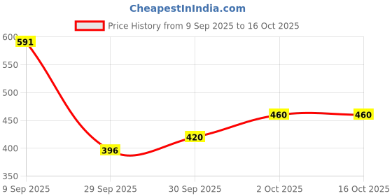 flipkart.com doomsday BRILANTE INTENSE SERUM FOR DARK SPOT FREE & BRIGHTENING SKIN PACK -30ml x 1 doomsday Price History Graph from 9 Sep 2025 to 16 Oct 2025