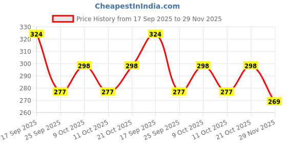flipkart.com doomsday DERMIA CONTICARE BABY SOAP FOR BABYS SOFT & SILKY SKIN PACK OF 3 doomsday Price History Graph from 17 Sep 2025 to 29 Nov 2025