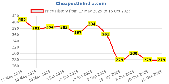 flipkart.com doomsday for acne and oily skin acnetop soap doomsday Price History Graph from 17 May 2025 to 15 Oct 2025
