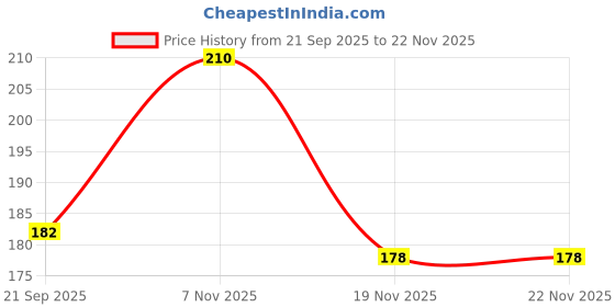 flipkart.com doomsday for growth of babies ad vitamin baby massage oil contains vitamin a d e doomsday Price History Graph from 21 Sep 2025 to 22 Nov 2025