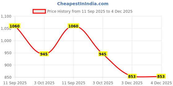 flipkart.com doomsday HERBAL DIAPER CREAM SMOOTH SKIN FOR COMFORT OF BABY PACK OF 2 doomsday Price History Graph from 11 Sep 2025 to 4 Dec 2025