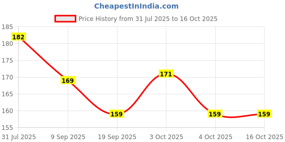 flipkart.com doomsday kidconic moisturizes skin baby lotion doomsday Price History Graph from 31 Jul 2025 to 15 Oct 2025