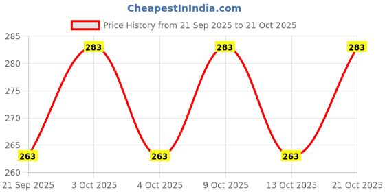 flipkart.com doomsday lice off lice treat ment oil Hair Oil doomsday Price History Graph from 21 Sep 2025 to 21 Oct 2025