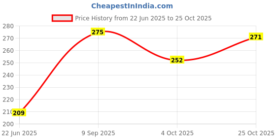 flipkart.com doomsday OIL PACK OF 2 doomsday Price History Graph from 22 Jun 2025 to 25 Oct 2025