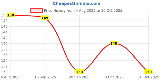 flipkart.com doomsday RE-VERA NATURAL BABY SOAP WITH ALOEVERA & OLIVE OIL FOR BABIES SOFT PACK OF 2 doomsday Price History Graph from 4 Aug 2025 to 10 Oct 2025