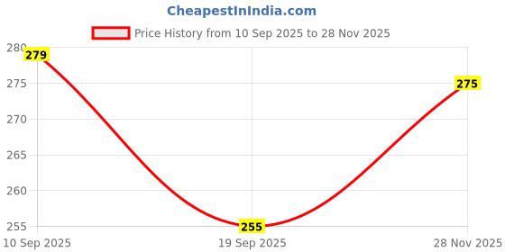 flipkart.com doomsday silkin baby soap transparent skin moisturising and clearing soap all skin type doomsday Price History Graph from 10 Sep 2025 to 28 Nov 2025