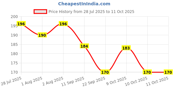 flipkart.com doomsday SILKIN TRANSPARENT SOAP FOR BABIES SOFT & SMOOTH SKIN PACK OF 2 doomsday Price History Graph from 28 Jul 2025 to 11 Oct 2025