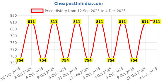 flipkart.com doomsday Sunscreen - SPF 50 PA+++ OLNATURES UVREST PHYSICAL SUNSCREEN FOR KIDS PROTECT SUN RAYS PACK OF 1 doomsday Price History Graph from 12 Sep 2025 to 4 Dec 2025