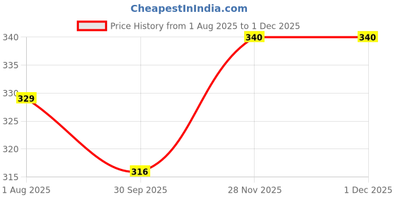flipkart.com doomsday TINYFACE BABY SOAP GENTLE NOURSHING WITH MILK ALMOND OIL & OLIVE OIL PACK OF 5 doomsday Price History Graph from 1 Aug 2025 to 29 Nov 2025