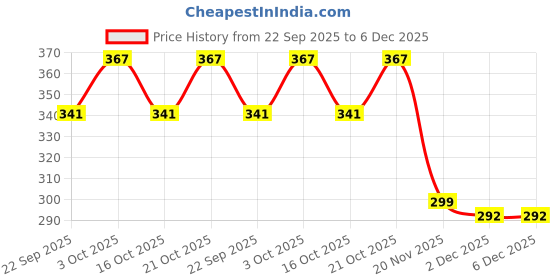 flipkart.com doomsday TINYFACE BABY SOAP GENTLE NOURSHING WITH MILK ALMOND OIL & OLIVE OIL PACK OF 6 doomsday Price History Graph from 22 Sep 2025 to 5 Dec 2025