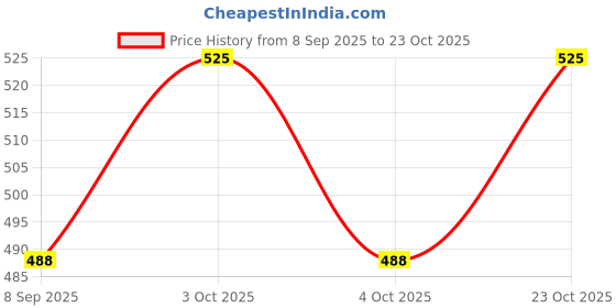 flipkart.com doomsday tresor baby head to toe wash baby wash for all skin type doomsday Price History Graph from 8 Sep 2025 to 23 Oct 2025