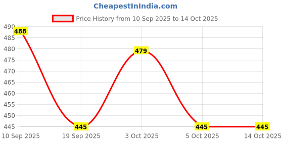 flipkart.com doomsday tresor baby head to toe wash given smoothing and nourish skin doomsday Price History Graph from 10 Sep 2025 to 14 Oct 2025
