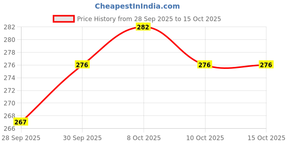 flipkart.com doon furniture house Antique Shape wooden tray with working wheels for serving sweets and snacks Tray doon furniture house Price History Graph from 28 Sep 2025 to 15 Oct 2025