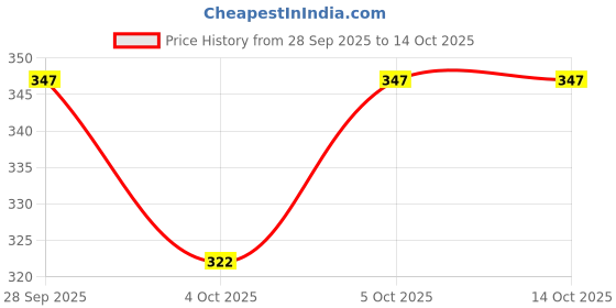 flipkart.com doon furniture house Artificial Bouquet Flowers Vase with Cycle Rickshaw Bunches Flower Pot Decorative Showpiece - 25 cm doon furniture house Price History Graph from 28 Sep 2025 to 14 Oct 2025