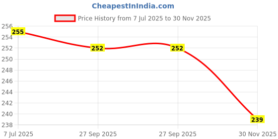 flipkart.com doon furniture house Handmade Wooden Square Money /Piggy Bank /Coin Box with Beautiful Carving Design Coin Bank doon furniture house Price History Graph from 7 Jul 2025 to 30 Nov 2025