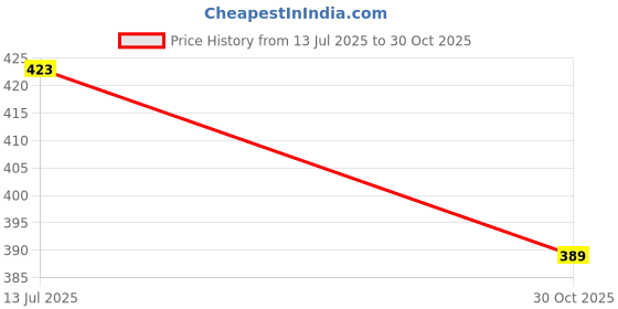 flipkart.com doongari wala Women Viscose Rayon Kurta Pant Set doongari wala Price History Graph from 13 Jul 2025 to 30 Oct 2025
