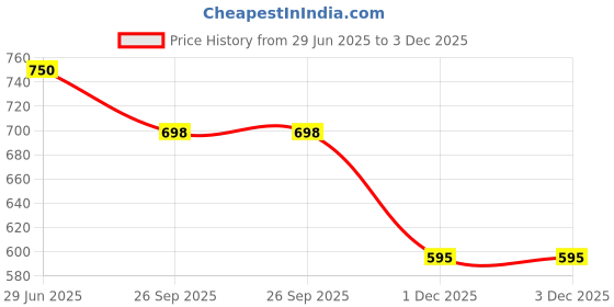 flipkart.com kstar Door Alarm Security for Home Wireless Window Alarm Security for Home Door & Window Door Window Alarm kstar Price History Graph from 29 Jun 2025 to 3 Dec 2025