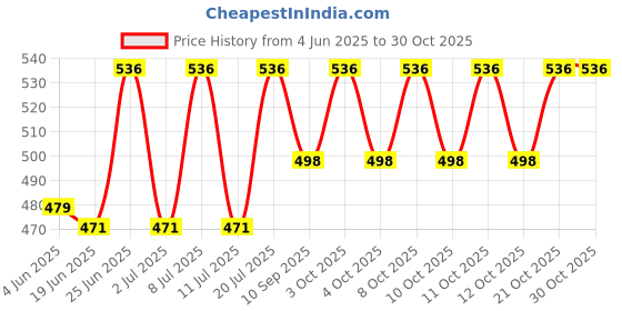 flipkart.com delidge Door Entry Stopper Security Burglar Alarm Door Door Window Alarm delidge Price History Graph from 4 Jun 2025 to 30 Oct 2025